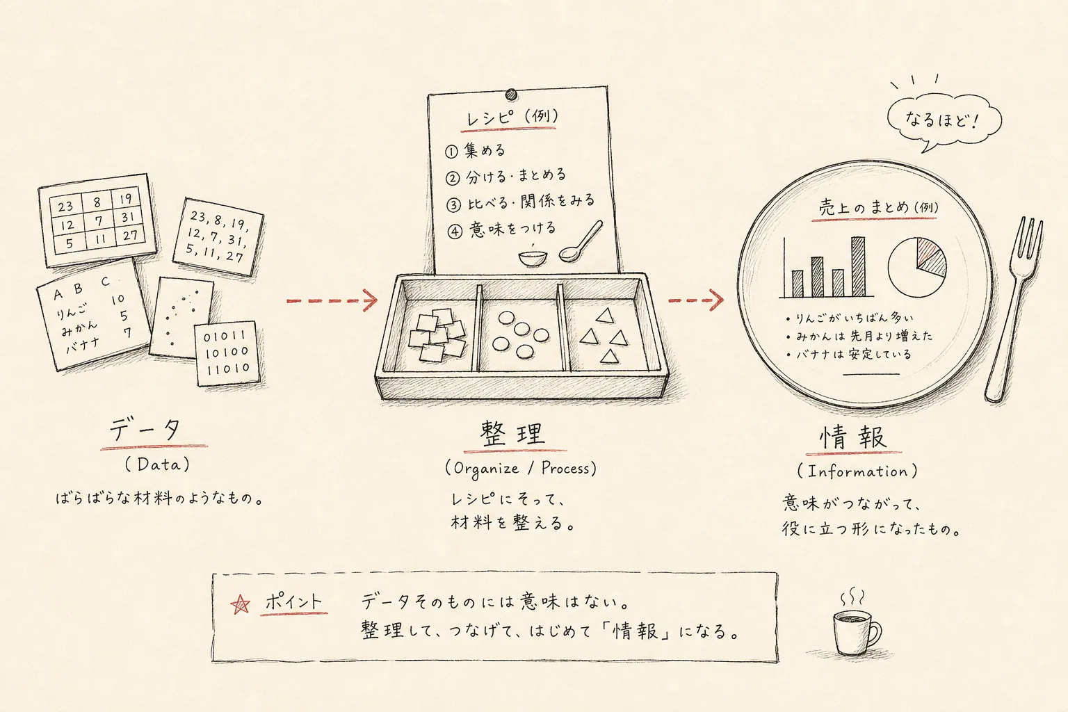ばらばらのデータを整理し、意味のある情報としてまとめる流れを料理の手順にたとえた手書き図。