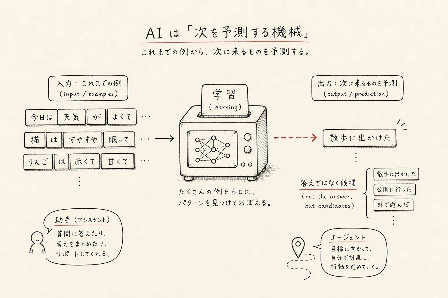 例を入力すると、AIの機械が次に来る候補を予測して出力する流れを描いた手書き図。