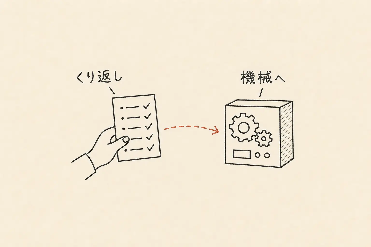 自動化を、くり返し手順を人の手から機械へ渡す様子として描いた手書き図。