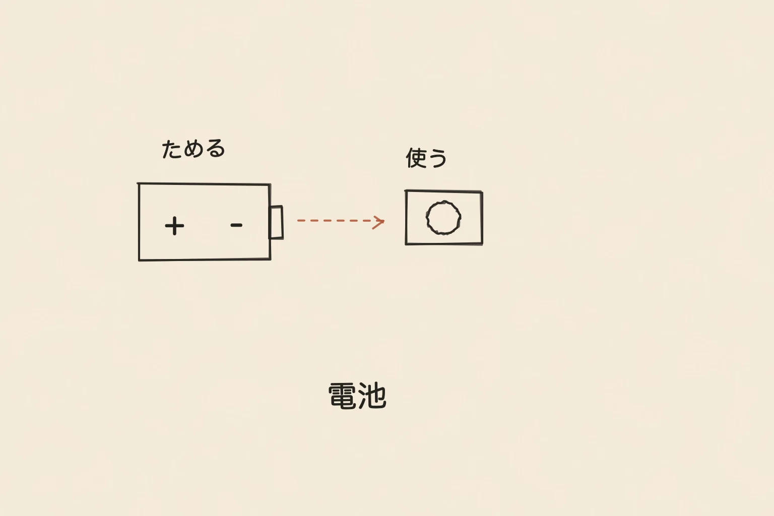 電池を、ためた電気が小さな機械へ流れる様子として描いた手書き図。