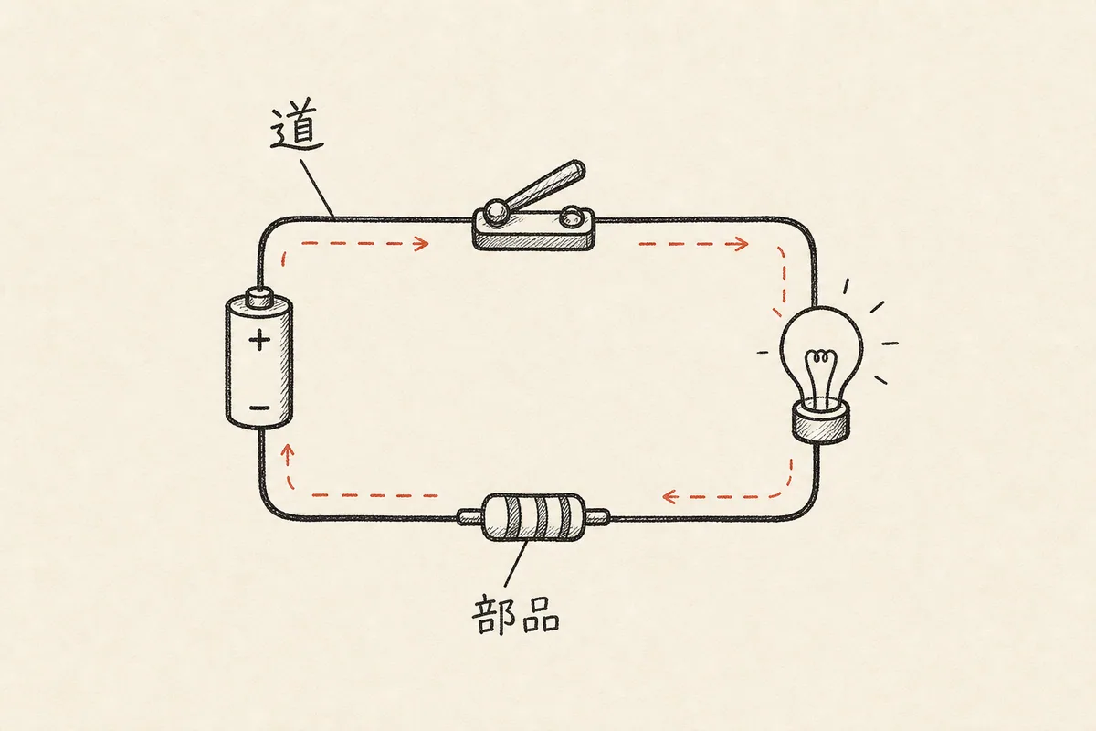 電池、スイッチ、抵抗、ランプを閉じた道でつないだ電子回路の手書き図。