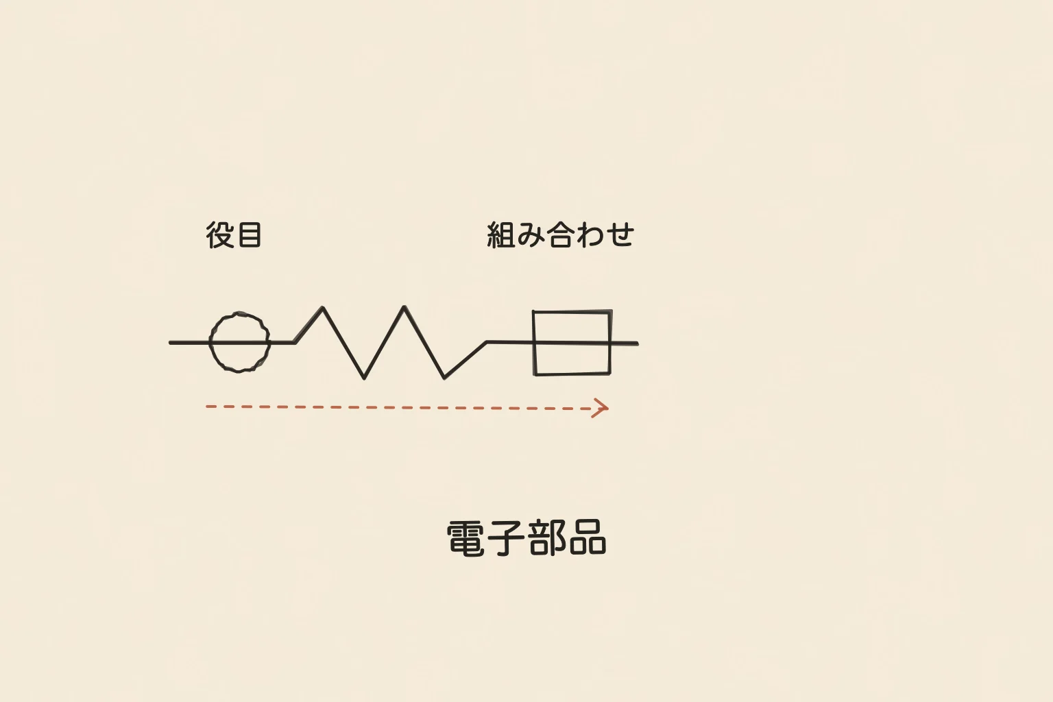 電子部品を、抵抗やランプなどが回路の上に並ぶ様子として描いた手書き図。
