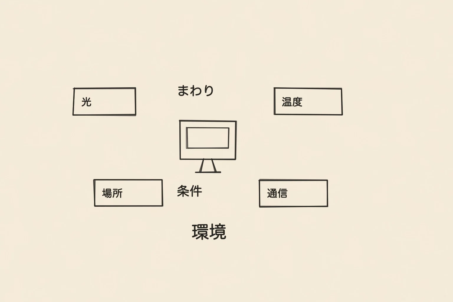 環境を、端末のまわりに条件を書いた札が置かれている様子として描いた手書き図。