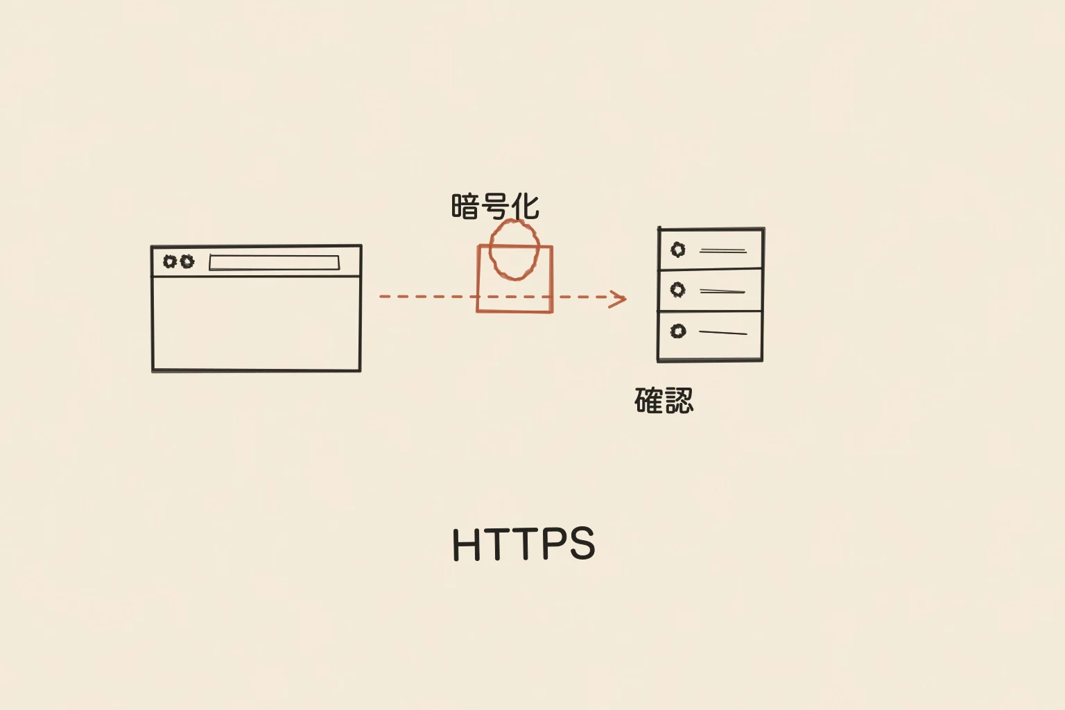 HTTPSを、ブラウザとサーバーの間を鍵付きの線がつなぐ様子として描いた手書き図。