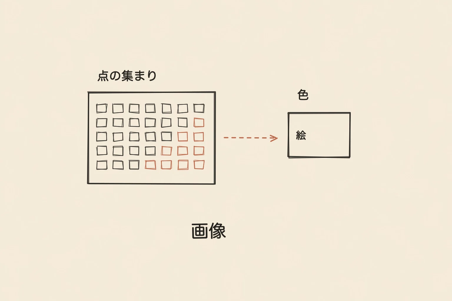 画像を、小さな色の点が集まって絵になる様子として描いた手書き図。