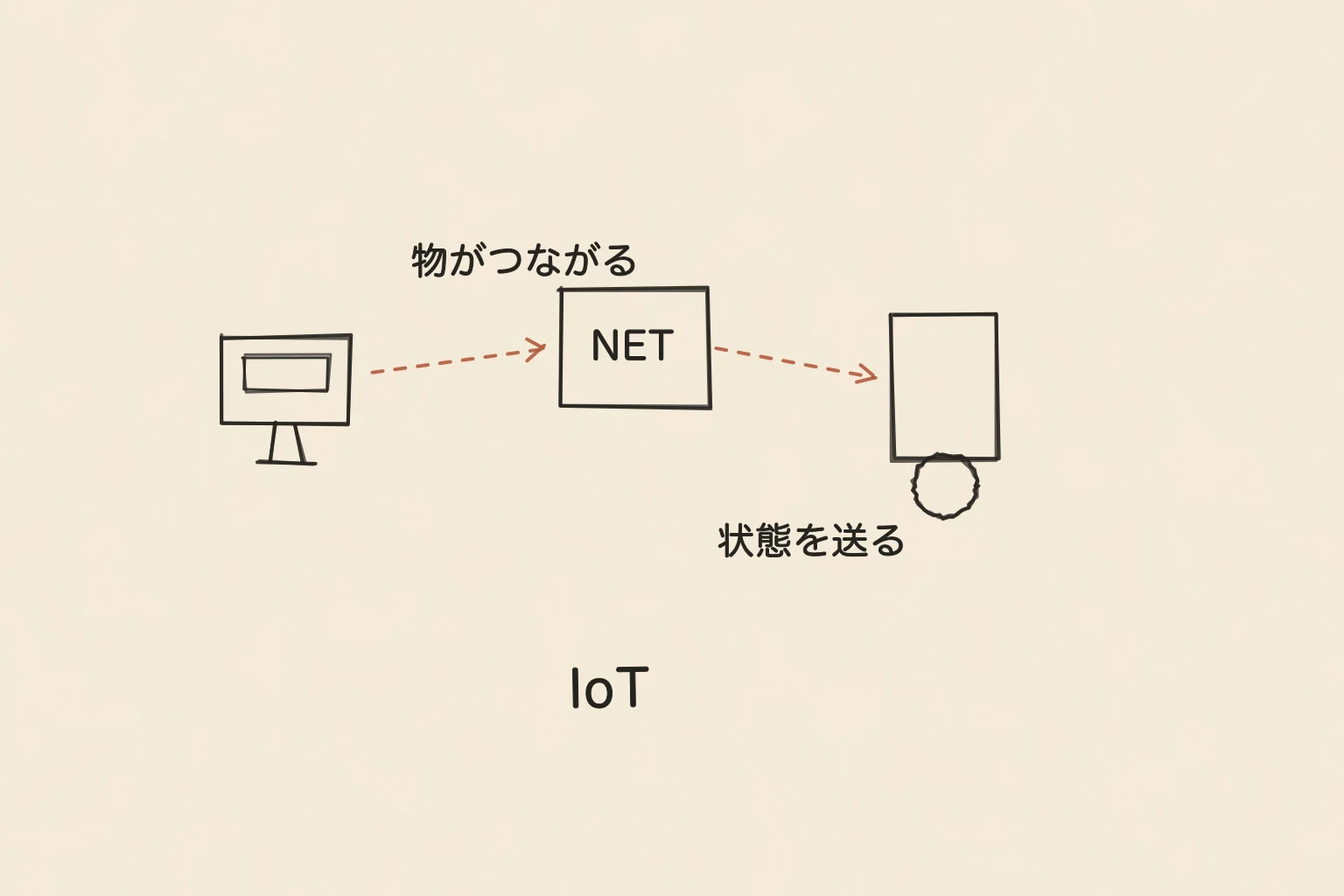 IoTを、家電やセンサーがネットの線でつながる様子として描いた手書き図。