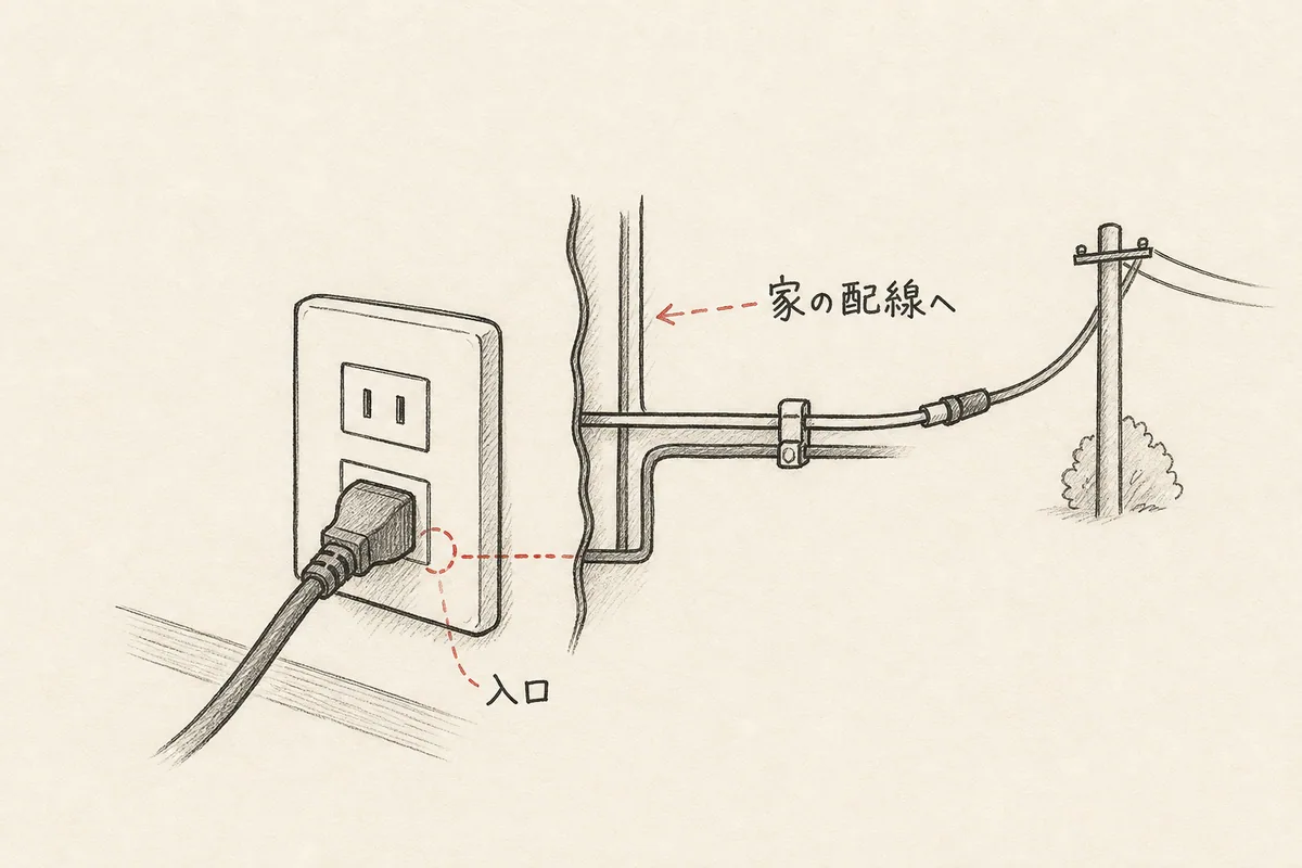 コンセントが家の配線と外の電線につながる入口として描かれた手書き図。