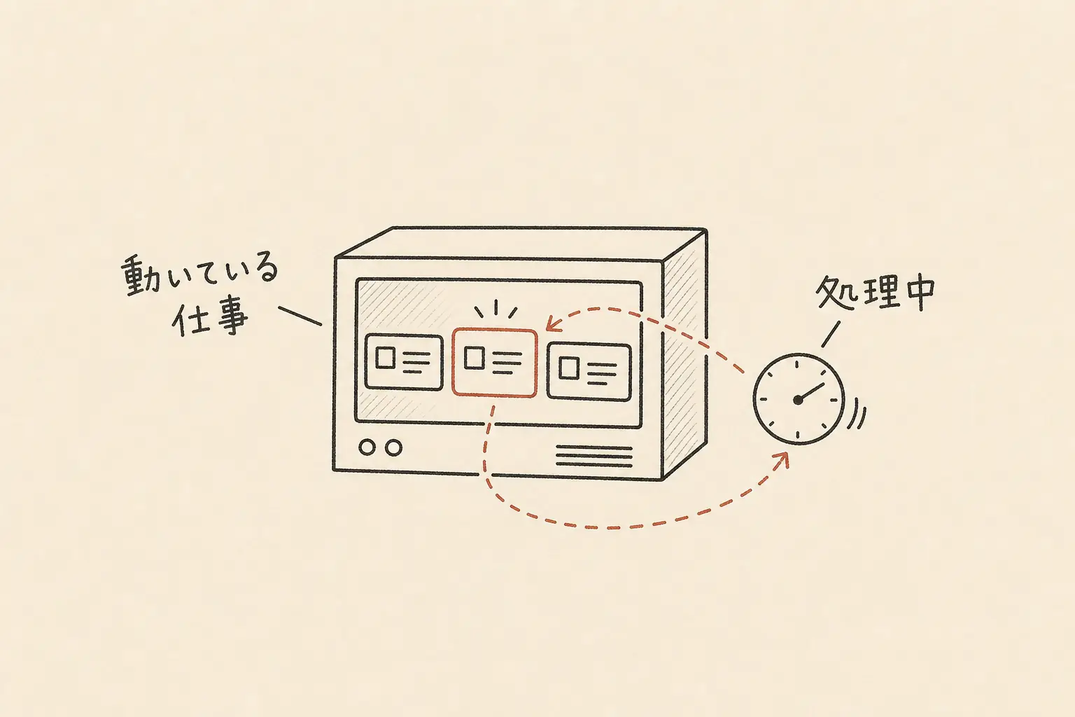 プロセスを、コンピュータの中で動いている仕事として描いた手書き図。