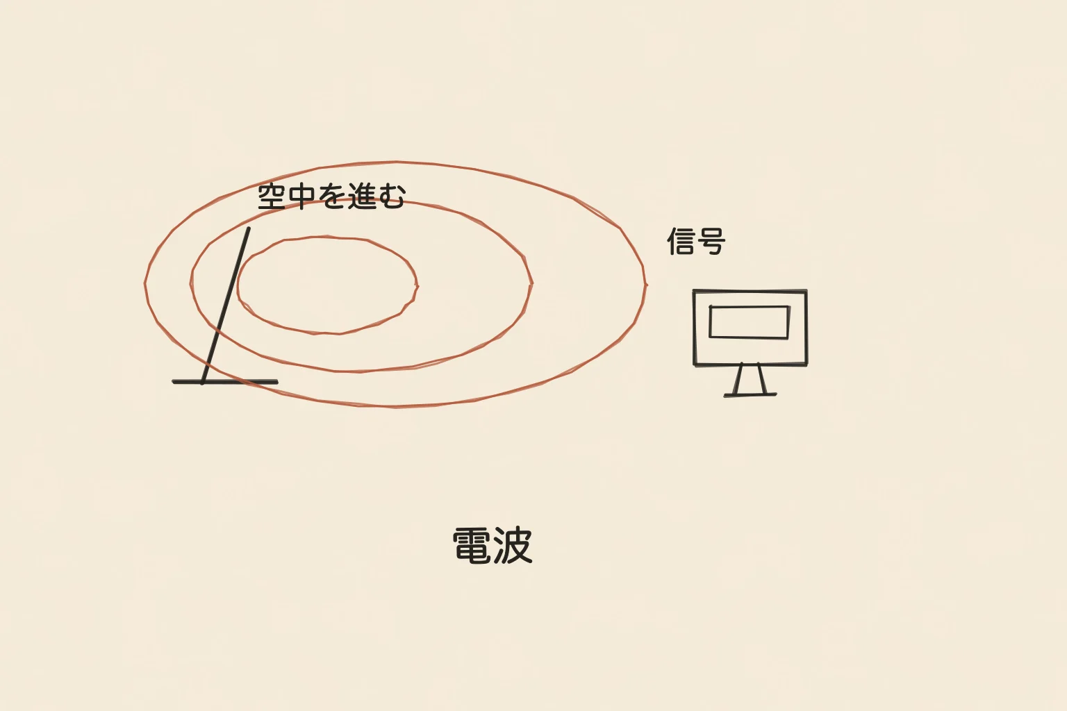電波を、アンテナから波が広がり端末へ届く様子として描いた手書き図。