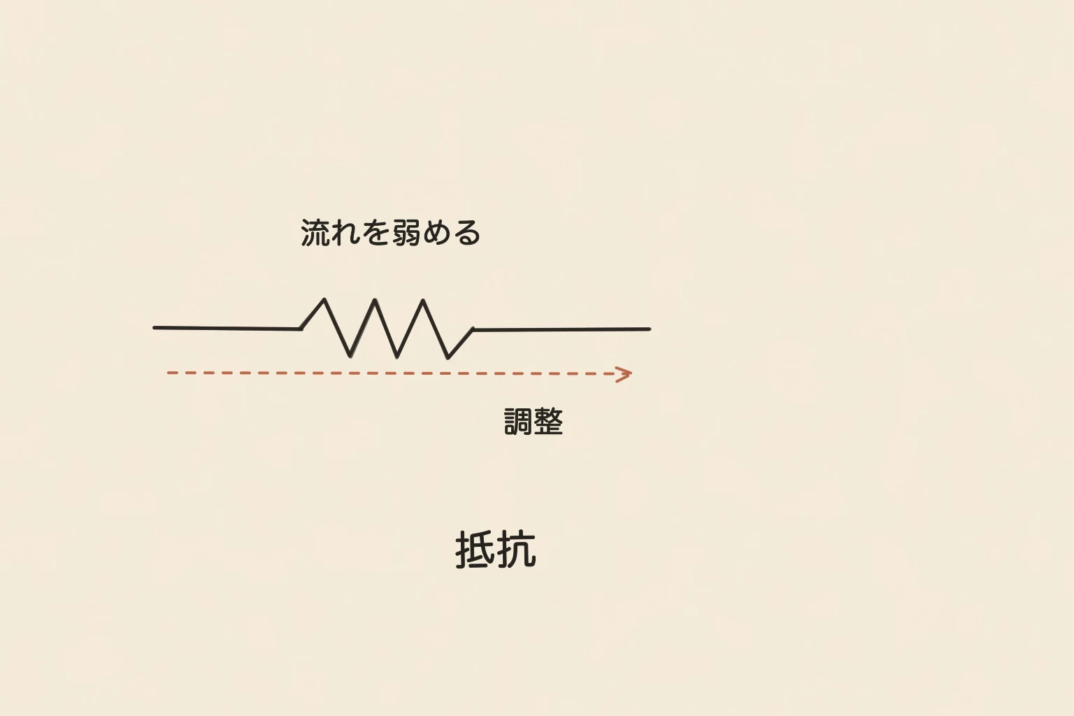 抵抗を、細い道で電気の流れを弱める部品として描いた手書き図。