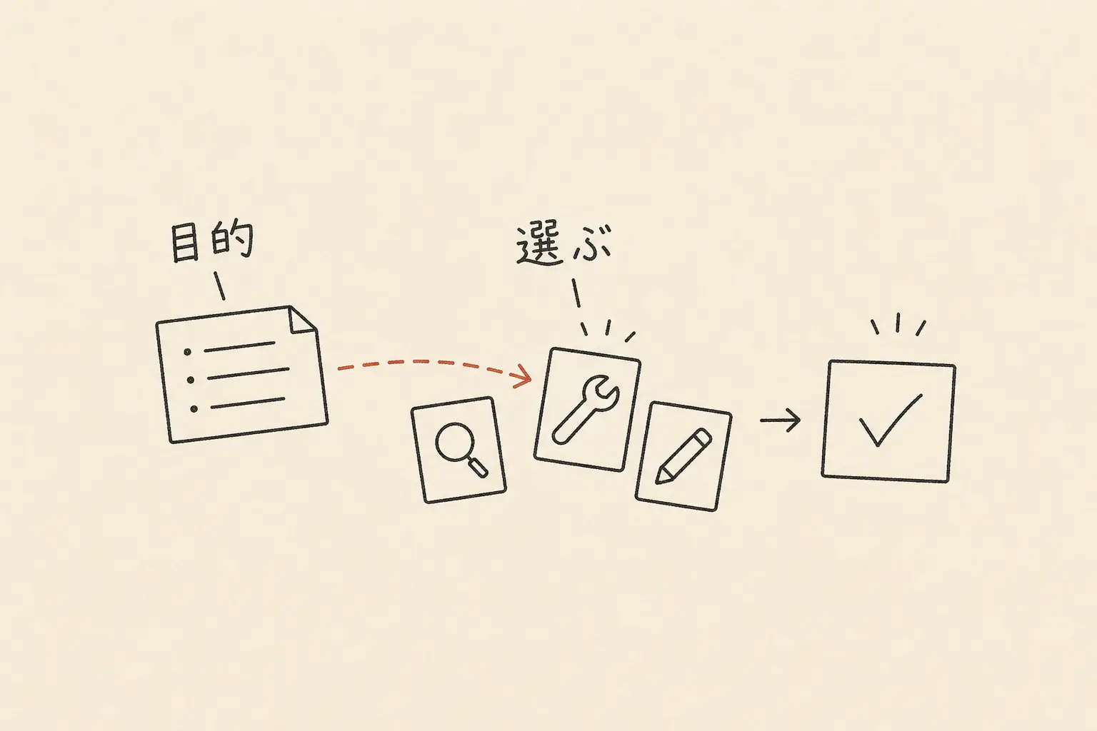 道具を、目的に合わせて選び、作業を進めるものとして描いた手書き図。
