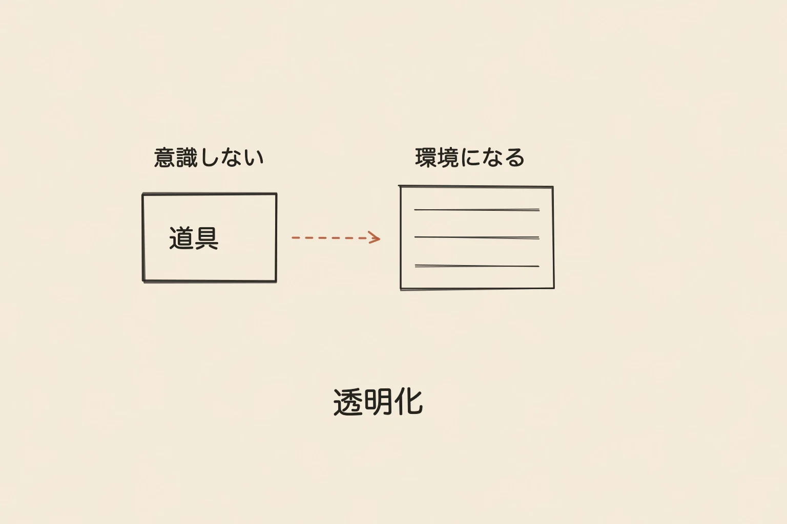 透明化を、道具の輪郭が薄くなり生活の背景に溶け込む様子として描いた手書き図。