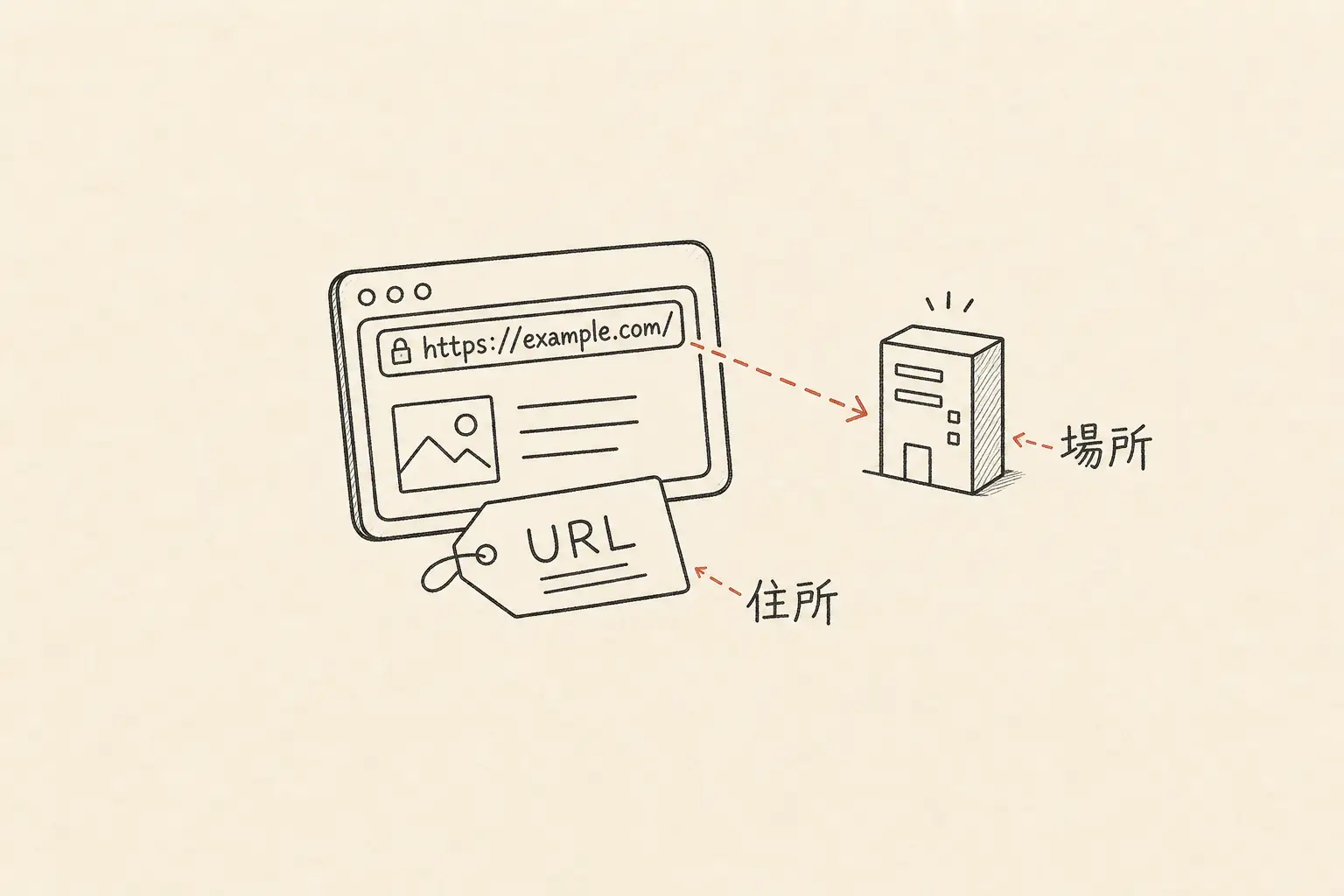 URLを、ブラウザからウェブ上の場所を指定する住所として描いた手書き図。