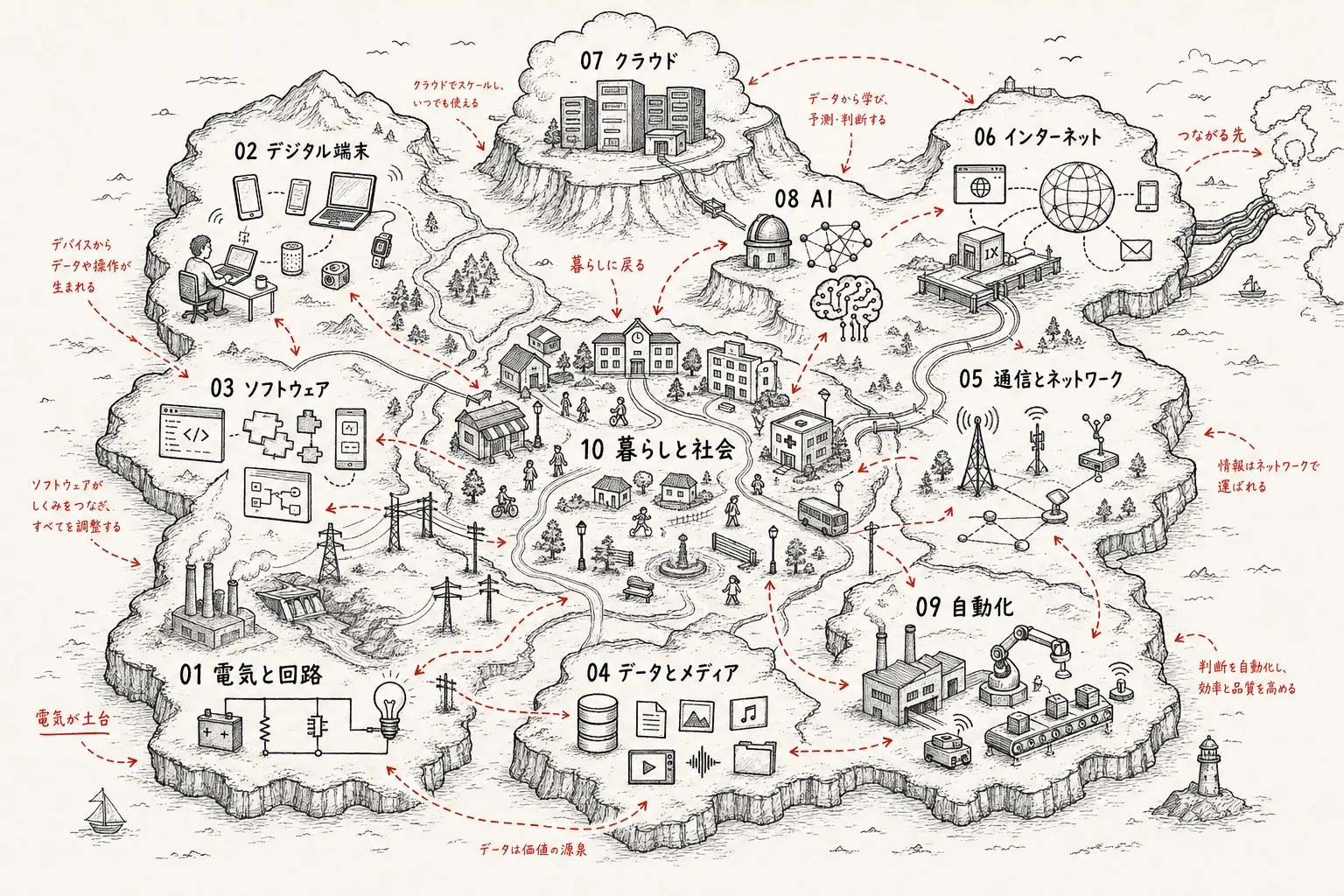 TECHNOLOGY ATLAS の大陸内地図。暮らしと社会を中心に、電気、端末、ソフトウェア、データ、通信、インターネット、クラウド、AI、自動化の地域が関係づけられている。